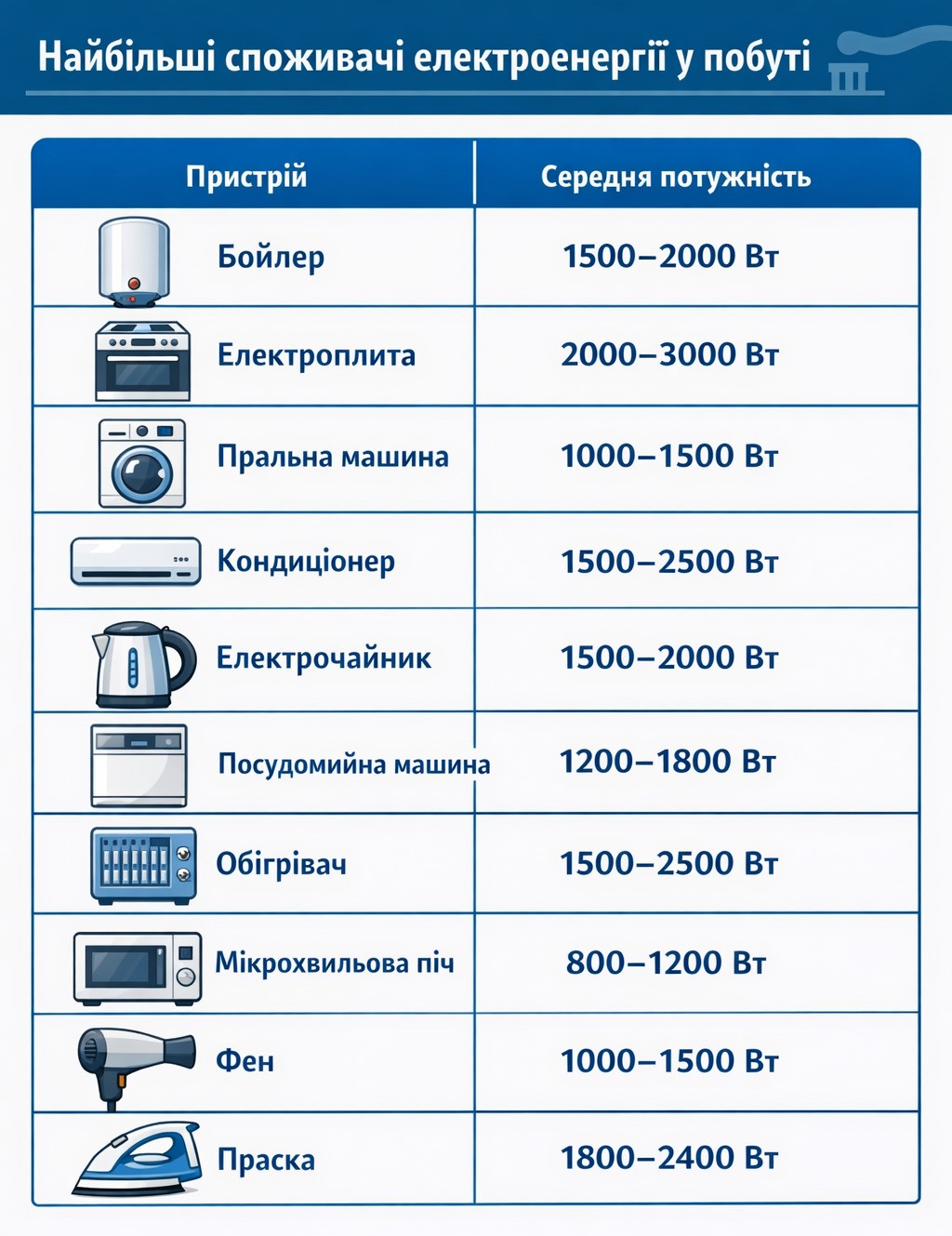 Найбільші споживачі енергії у побуті