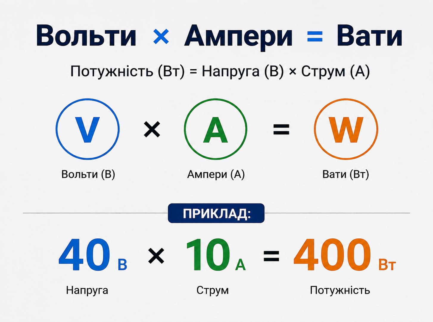 Проста схема з формулою «Вольти × Ампери = Вати» та прикладом «40 В × 10 А = 400 Вт»
