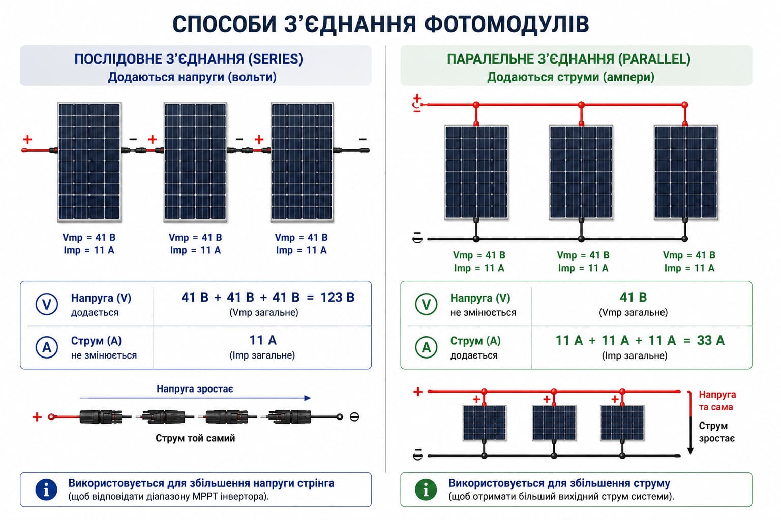 Порівняння послідовного та паралельного з’єднання фотомодулів — у першому випадку додаються вольти, у другому ампери